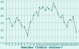 Courbe de l'humidex pour Guernesey (UK)