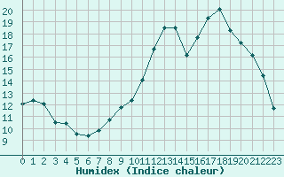 Courbe de l'humidex pour Guret Saint-Laurent (23)