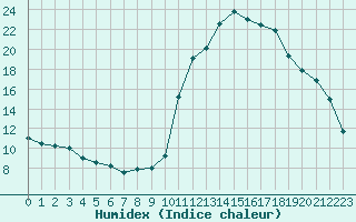 Courbe de l'humidex pour Brianon (05)