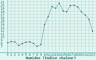 Courbe de l'humidex pour Preonzo (Sw)