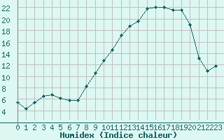 Courbe de l'humidex pour Colmar (68)