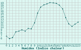 Courbe de l'humidex pour Saint-Amans (48)