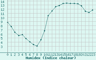 Courbe de l'humidex pour Coulommes-et-Marqueny (08)