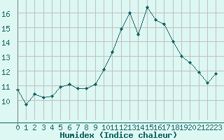 Courbe de l'humidex pour La Roche-sur-Yon (85)