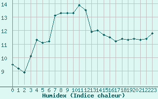 Courbe de l'humidex pour Cap Gris-Nez (62)