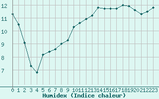 Courbe de l'humidex pour Chivres (Be)