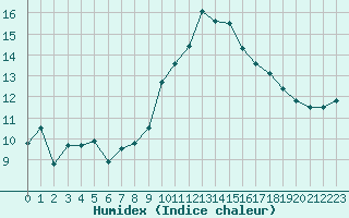 Courbe de l'humidex pour Mcon (71)