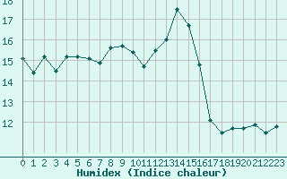 Courbe de l'humidex pour Brion (38)