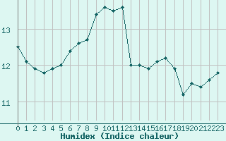 Courbe de l'humidex pour Soederarm