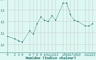 Courbe de l'humidex pour Thorshavn