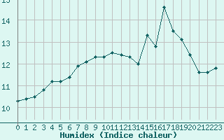 Courbe de l'humidex pour Eu (76)