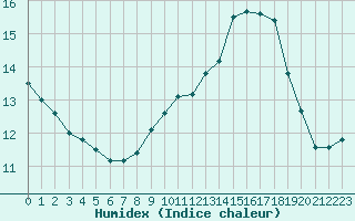 Courbe de l'humidex pour Lyon - Saint-Exupry (69)