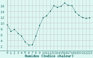 Courbe de l'humidex pour Nancy - Essey (54)