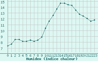 Courbe de l'humidex pour Narbonne-Ouest (11)