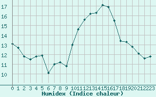 Courbe de l'humidex pour Portalegre