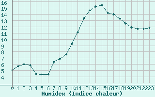 Courbe de l'humidex pour Mont-de-Marsan (40)