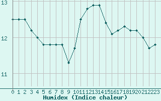 Courbe de l'humidex pour la bouée 63104