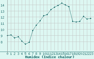 Courbe de l'humidex pour Herwijnen Aws