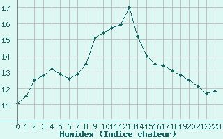 Courbe de l'humidex pour Roujan (34)