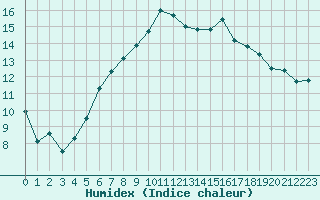 Courbe de l'humidex pour Valbella