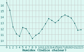 Courbe de l'humidex pour Recoubeau (26)