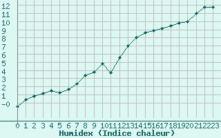 Courbe de l'humidex pour Lannion (22)