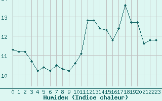 Courbe de l'humidex pour Luc-sur-Orbieu (11)
