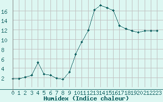 Courbe de l'humidex pour Isle-sur-la-Sorgue (84)