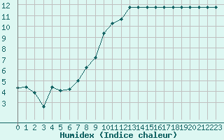 Courbe de l'humidex pour Ble - Binningen (Sw)