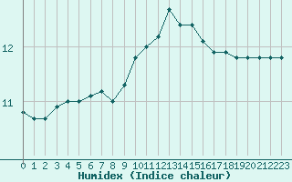 Courbe de l'humidex pour Lerwick