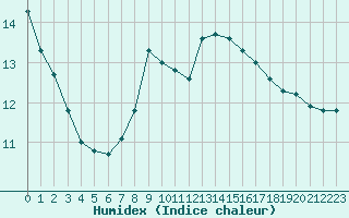 Courbe de l'humidex pour Neusiedl am See