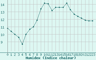 Courbe de l'humidex pour Malmo