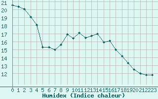 Courbe de l'humidex pour Melun (77)