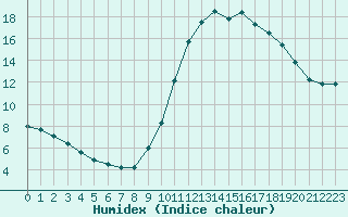 Courbe de l'humidex pour Gurande (44)