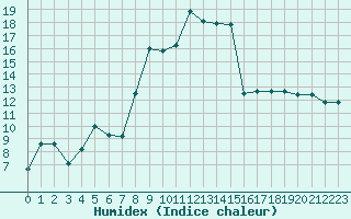 Courbe de l'humidex pour Pershore