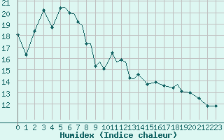 Courbe de l'humidex pour Hasvik