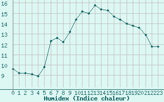 Courbe de l'humidex pour Les Pennes-Mirabeau (13)