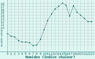 Courbe de l'humidex pour Toulouse-Francazal (31)