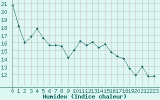 Courbe de l'humidex pour Sarzeau (56)