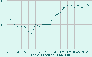 Courbe de l'humidex pour la bouée 6200093