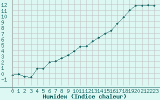 Courbe de l'humidex pour Herserange (54)