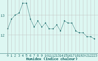 Courbe de l'humidex pour le bateau MERFR01