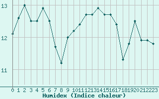 Courbe de l'humidex pour Cap Pertusato (2A)