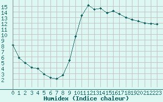 Courbe de l'humidex pour Le Luc (83)