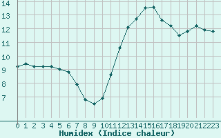 Courbe de l'humidex pour Trappes (78)