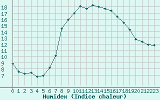 Courbe de l'humidex pour Humain (Be)