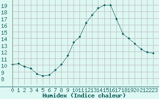 Courbe de l'humidex pour Mondovi