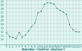 Courbe de l'humidex pour Treuen