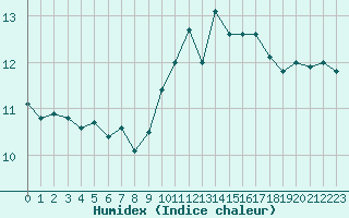 Courbe de l'humidex pour Gurande (44)