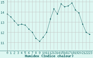 Courbe de l'humidex pour Corny-sur-Moselle (57)